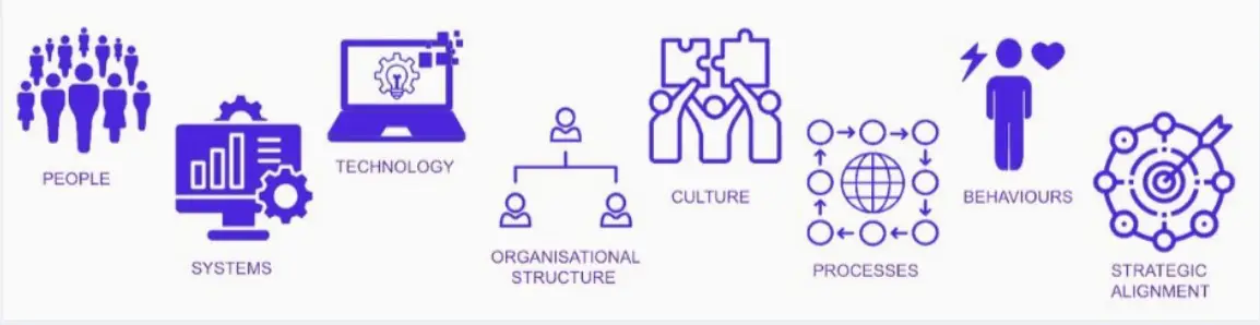 a graphical picture with a white background with purple icons of people, systems, technology, organisational structure, culture, processes, behaviours, and, strategic alignment.