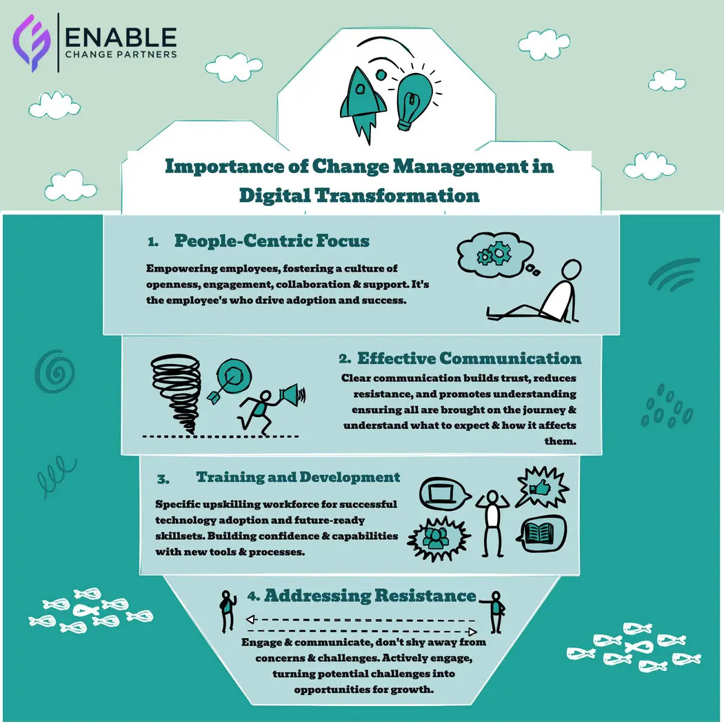 A graph of the Importance of Change Management in Digital Transformation