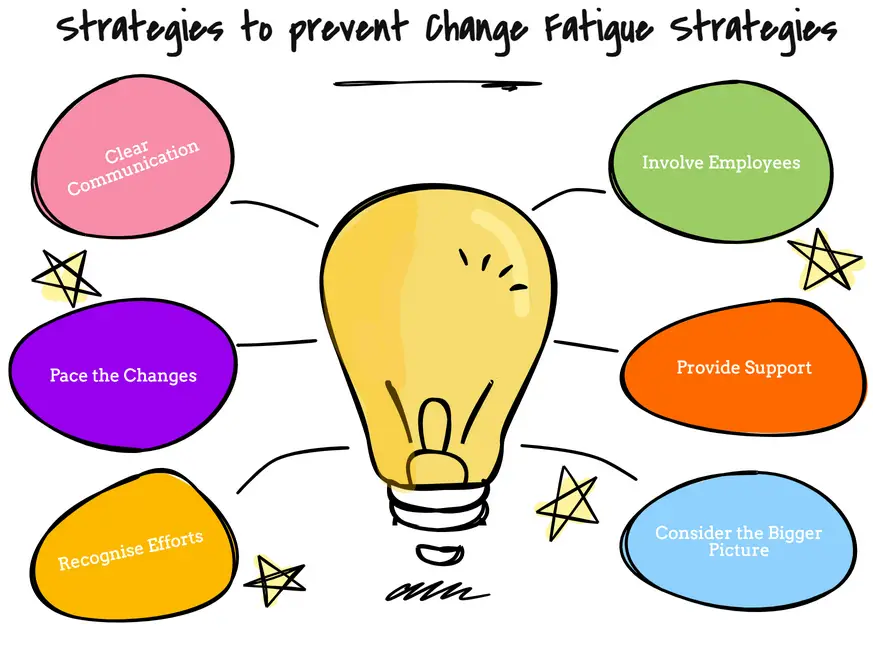 A graphic image of "Strategies to prevent change fatigue"