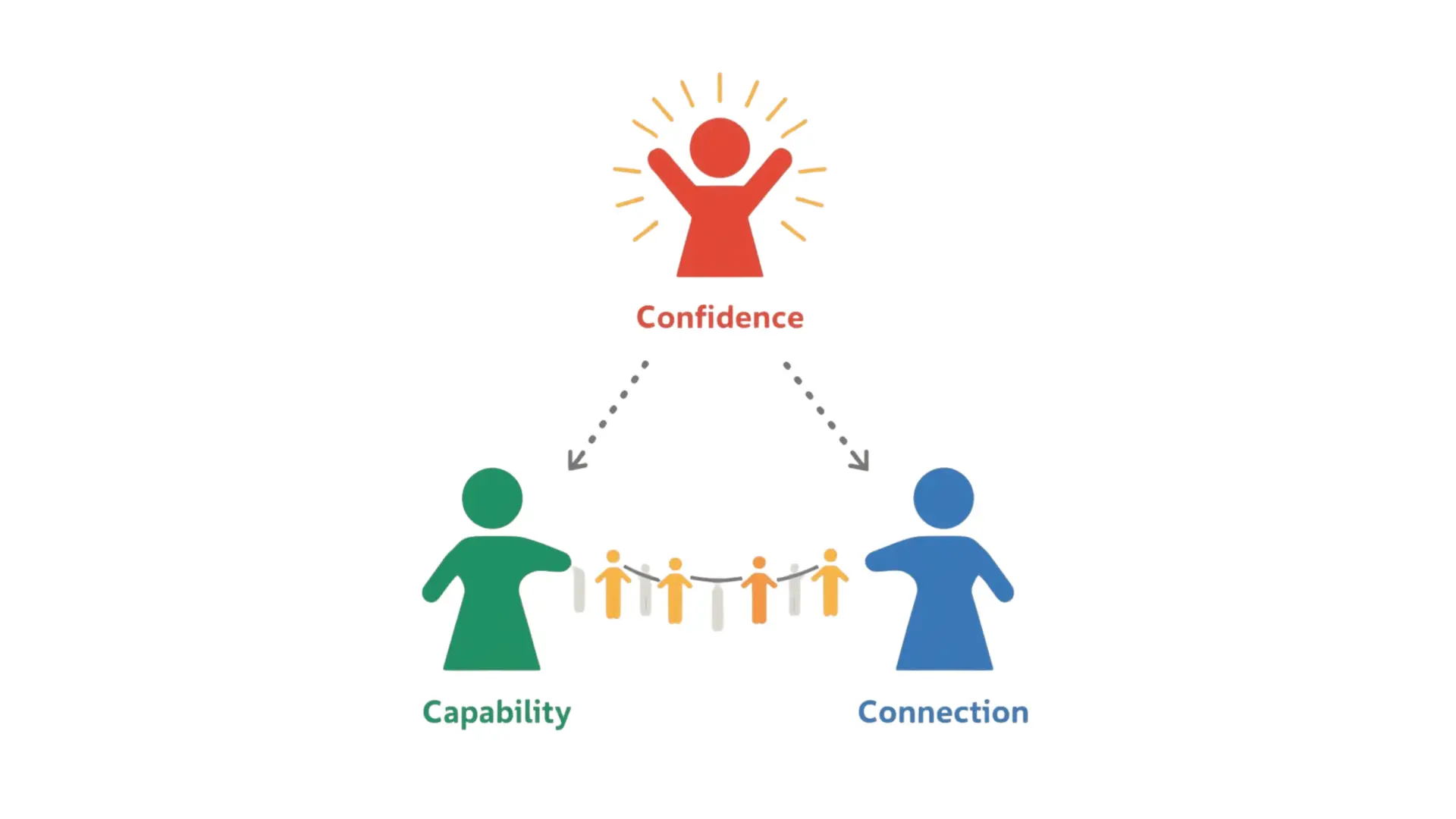 Enable Change Partners - confidence, capability and connection illustration on a white background